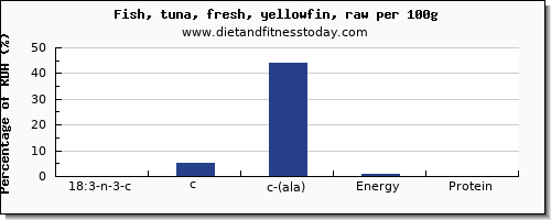 18:3 n-3 c,c,c (ala) and nutrition facts in ala in tuna per 100g